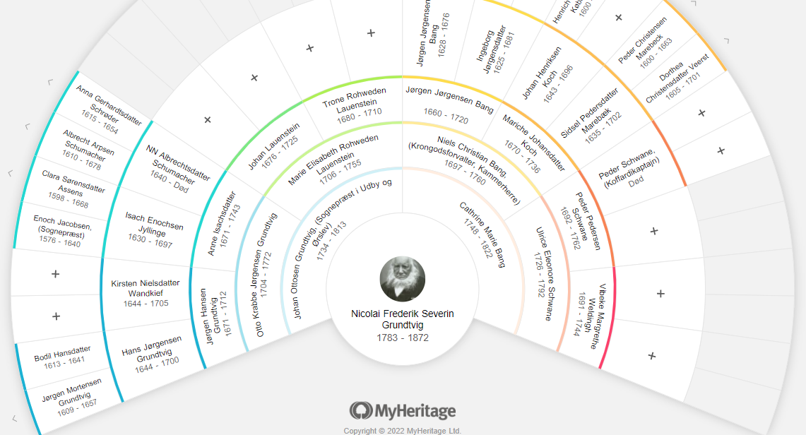 Her ses et vifte-diagram over Grundtvigs aner. Når du har et online slægtstræ i MyHeritage, kan du til enhver tid, med en bestemt person som udgangspunkt, vælge at se træet i en af følgende visningsmodeller: Familievisning, Anetavlevisning og Viftevisning.