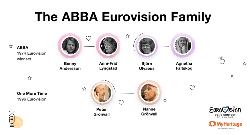 ABBA Eurovision-familien