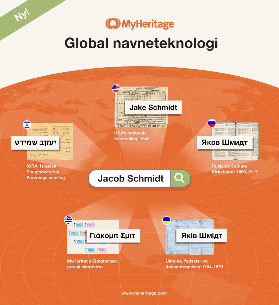 Global navneteknologi (Klik for at zoome)